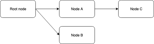 Example node structure