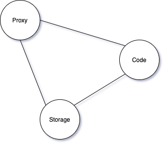 Storage, code, and proxy